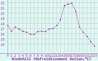 Courbe du refroidissement olien pour Grenoble/agglo Le Versoud (38)