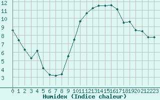 Courbe de l'humidex pour Saint-Maximin-la-Sainte-Baume (83)