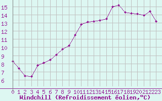 Courbe du refroidissement olien pour Saint-Brieuc (22)