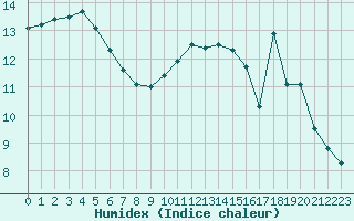 Courbe de l'humidex pour Rennes (35)