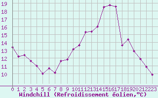 Courbe du refroidissement olien pour Douzy (08)