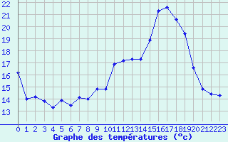 Courbe de tempratures pour Montlimar (26)