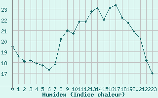 Courbe de l'humidex pour Bordeaux (33)