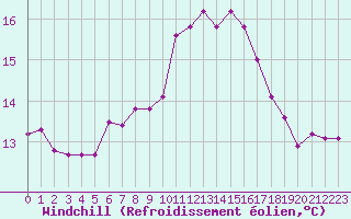 Courbe du refroidissement olien pour Douzens (11)