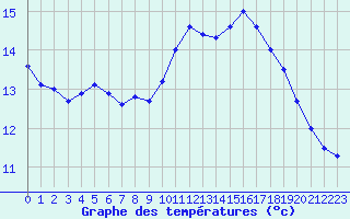 Courbe de tempratures pour Pointe de Penmarch (29)