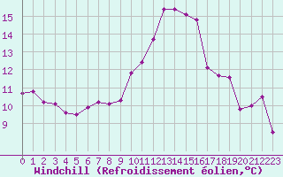 Courbe du refroidissement olien pour Bouligny (55)