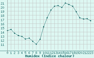 Courbe de l'humidex pour Limoges (87)