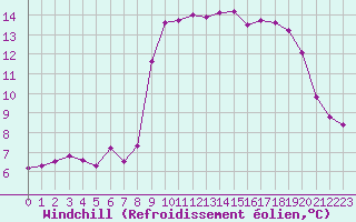 Courbe du refroidissement olien pour Solenzara - Base arienne (2B)