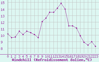 Courbe du refroidissement olien pour Douzens (11)