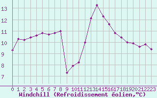 Courbe du refroidissement olien pour Angliers (17)