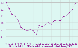 Courbe du refroidissement olien pour Ile du Levant (83)