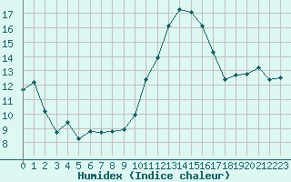 Courbe de l'humidex pour Cap Ferret (33)