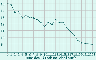 Courbe de l'humidex pour Dunkerque (59)