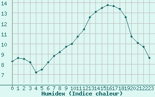 Courbe de l'humidex pour Cap de la Hague (50)