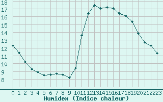 Courbe de l'humidex pour Aizenay (85)