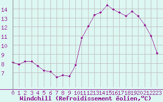 Courbe du refroidissement olien pour Guidel (56)