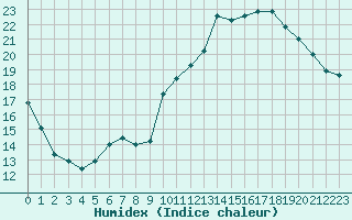 Courbe de l'humidex pour Sain-Bel (69)