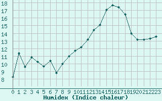 Courbe de l'humidex pour Beauvais (60)