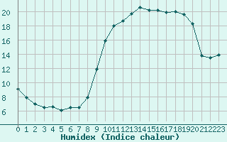 Courbe de l'humidex pour Brive-Laroche (19)