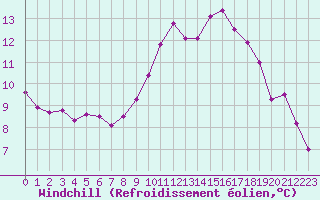 Courbe du refroidissement olien pour Gourdon (46)