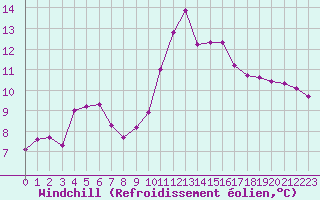 Courbe du refroidissement olien pour Saint-Vrand (69)