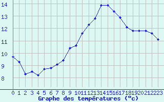 Courbe de tempratures pour La Chapelle-Montreuil (86)