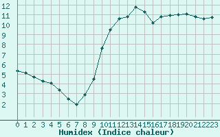 Courbe de l'humidex pour Aizenay (85)