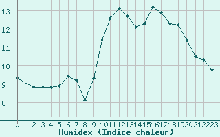 Courbe de l'humidex pour Corsept (44)