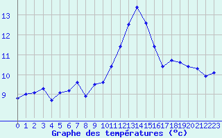 Courbe de tempratures pour Rochegude (26)