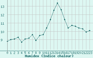 Courbe de l'humidex pour Rochegude (26)