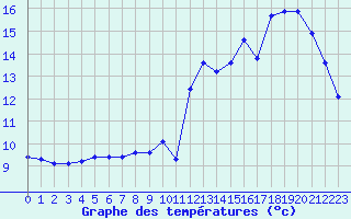 Courbe de tempratures pour Liefrange (Lu)