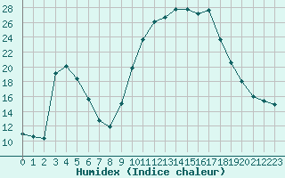 Courbe de l'humidex pour Hohrod (68)