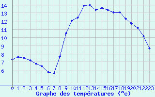 Courbe de tempratures pour Les Pennes-Mirabeau (13)