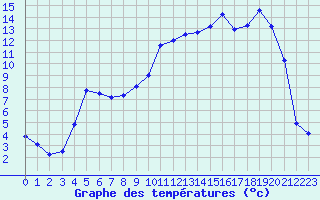 Courbe de tempratures pour Charleville-Mzires (08)