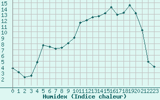 Courbe de l'humidex pour Charleville-Mzires (08)