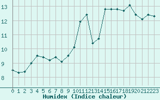 Courbe de l'humidex pour Le Mesnil-Esnard (76)