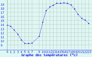 Courbe de tempratures pour Vias (34)