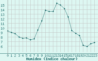 Courbe de l'humidex pour Leucate (11)