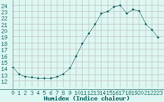 Courbe de l'humidex pour Angoulme - Brie Champniers (16)