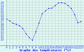 Courbe de tempratures pour Treize-Vents (85)