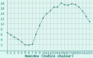 Courbe de l'humidex pour Liefrange (Lu)