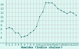 Courbe de l'humidex pour Biscarrosse (40)