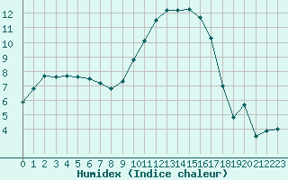 Courbe de l'humidex pour Isle-sur-la-Sorgue (84)