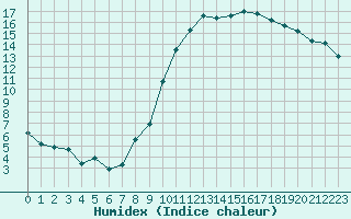 Courbe de l'humidex pour Valleroy (54)