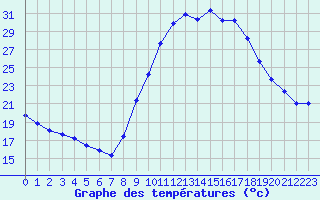 Courbe de tempratures pour Fiscaglia Migliarino (It)