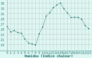 Courbe de l'humidex pour Blois (41)