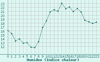 Courbe de l'humidex pour Toulon (83)