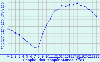 Courbe de tempratures pour Sainte-Genevive-des-Bois (91)