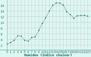 Courbe de l'humidex pour Brigueuil (16)