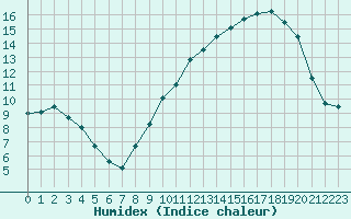 Courbe de l'humidex pour Melun (77)